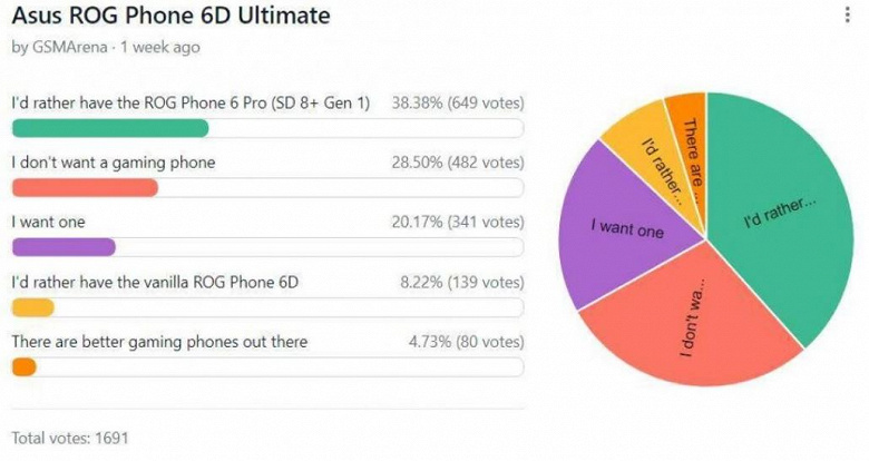 MediaTek beats Qualcomm again. Asus ROG 6 Dimensity Supreme Edition on MediaTek Dimensity 9000+ Tops AnTuTu Flagship Smartphone Performance Rankings
