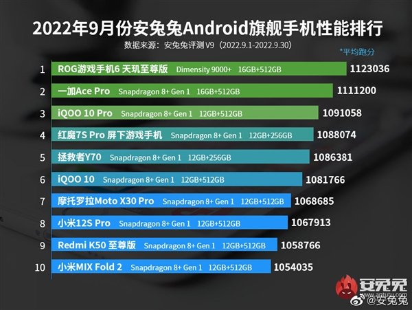 MediaTek вновь обошла Qualcomm. Asus ROG 6 Dimensity Supreme Edition на MediaTek Dimensity 9000+ возглавил рейтинг производительности флагманских смартфонов AnTuTu