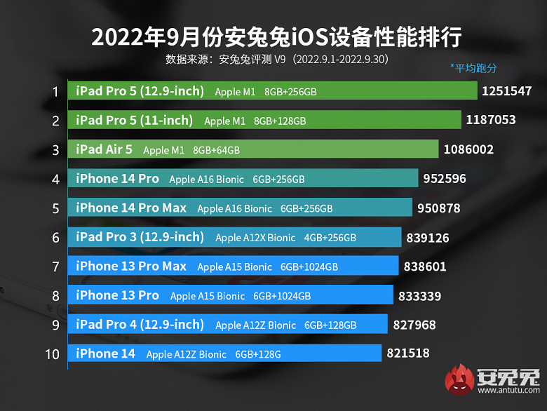 Насколько новые iPhone 14 производительнее предшественников: свежий рейтинг AnTuTu самых быстрых iPhone и iPad