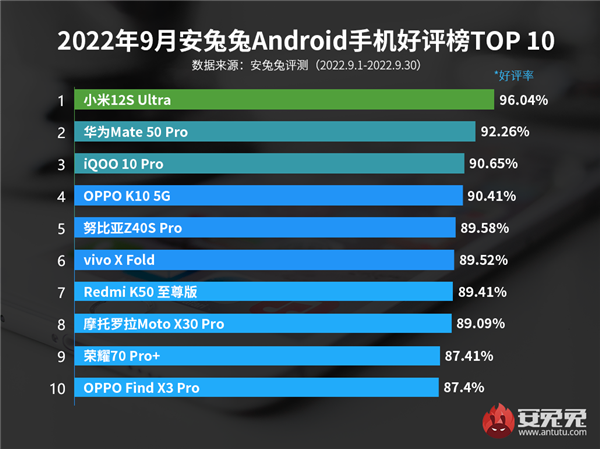 Which smartphones users are most satisfied with: Xiaomi 12S Ultra and Huawei Mate 50 Pro top the new AnTuTu ranking