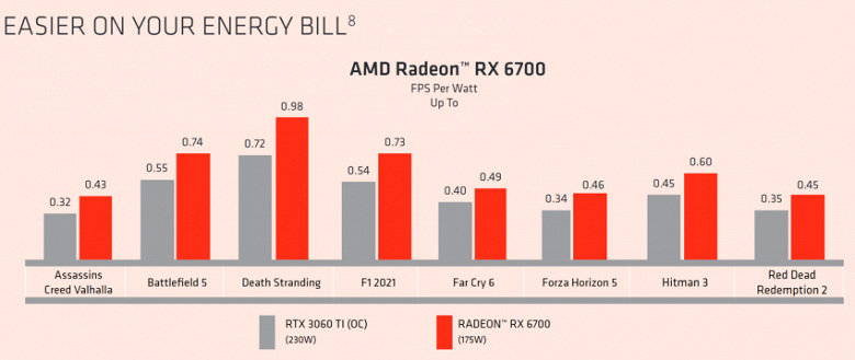 Radeon RX 6700 is much better than GeForce RTX 3060 Ti, according to AMD itself