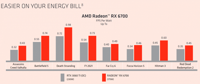 Radeon RX 6700 намного лучше GeForce RTX 3060 Ti, как утверждает сама AMD