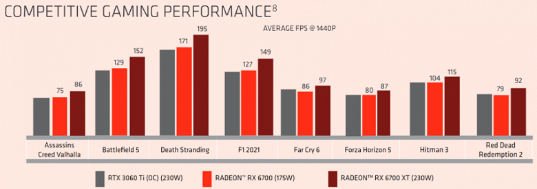 Radeon RX 6700 намного лучше GeForce RTX 3060 Ti, как утверждает сама AMD