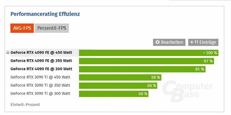 GeForce RTX 4090 можно ограничить лимитом мощности всего в 300 Вт, и производительность упадёт менее чем на 10%