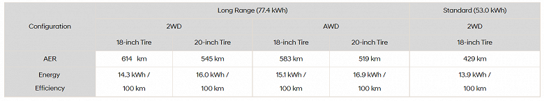 Hyundai Ioniq 6 стал одним из самых энергоэффективных электромобилей в мире. Компания увеличила запас хода в спецификациях