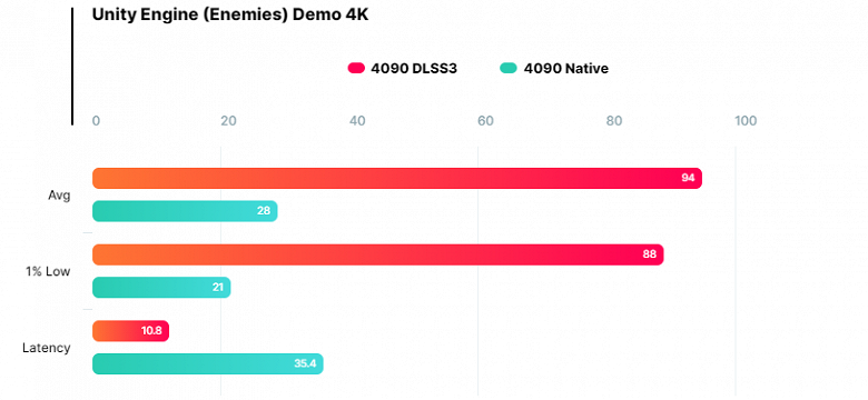 DLSS 3 против DLSS 2. Тесты показывают, насколько всё же новая технология лучше старой