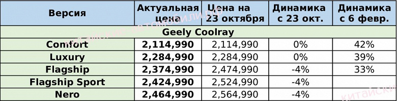 Хитовый Geely Coolray стал дешевле в России. Скидки на ряд комплектаций увеличены до 285 тысяч рублей