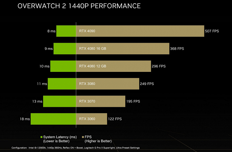 500 к/с в Overwatch 2 при разрешении 1440p и с настройками Ultra. На такое способна только GeForce RTX 4090