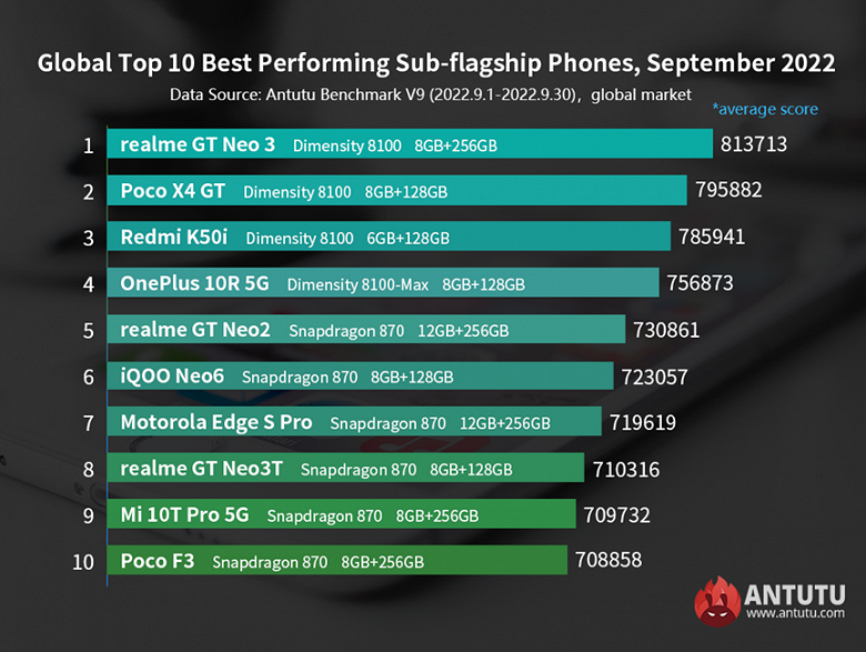 The world's most powerful Android flagships, as well as sub-flagships and low-cost smartphones according to AnTuTu