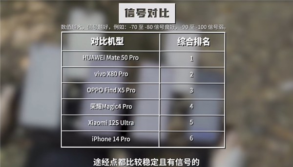 iPhone 14 Pro проиграл Mate 50 Pro, Vivo X80 Pro и Oppo Find X5 Pro в тесте сотовой связи