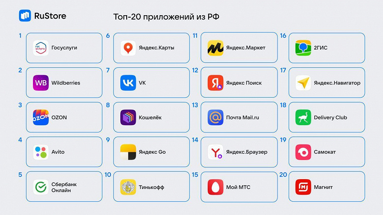 В RuStore появились популярные российские приложения — банки, соцсети и навигация