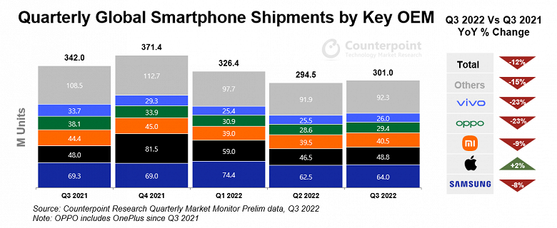 The smartphone market posted its worst third quarter in eight years, but Apple is doing well