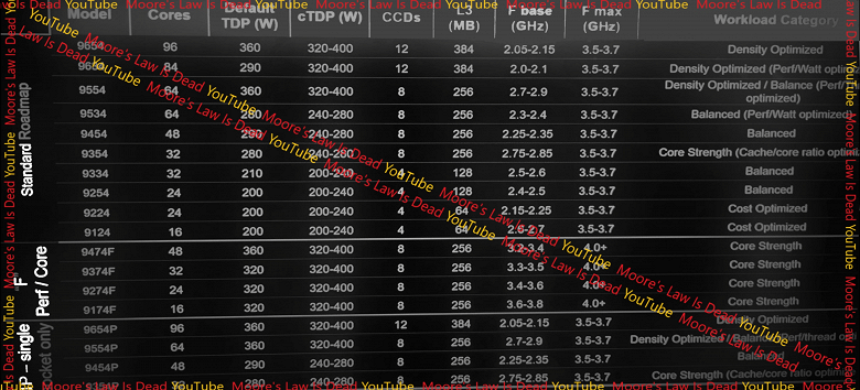 96-ядерный монстр AMD с частотой до 3,7 ГГц и TDP 360 Вт. Появились параметры и тесты процессоров Epyc Genoa 