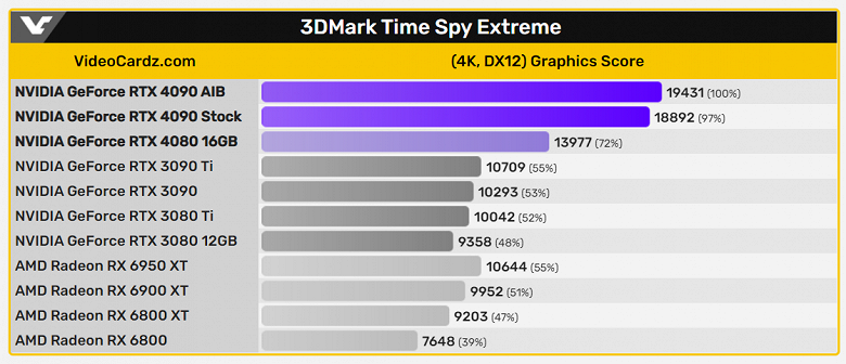 Никакого четырёхкратного прироста без DLSS 3 не будет. GeForce RTX 4090 в первых тестах лишь на 80% быстрее RTX 3090 Ti