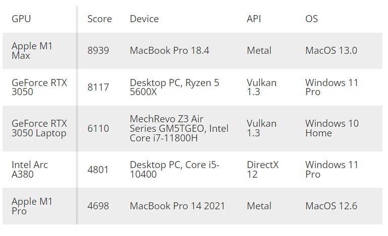 Now you can compare the GPU in the iPhone 14 Pro with Steam Deck, GeForce RTX and Snapdragon 8 Gen 1. Basemark released Sacred Path benchmark