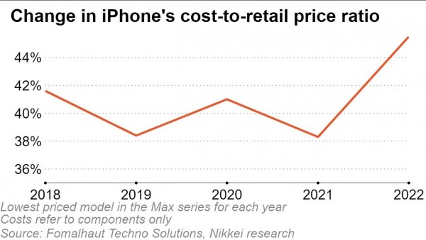 iPhone 14 Pro Max обходится Apple в 500 долларов, а в целом iPhone 14 на 20% дороже iPhone 13 в производстве