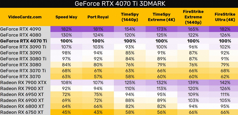 Производительность GeForce RTX 4070 Ti в 3DMark соответствует производительности GeForce RTX 3090 Ti