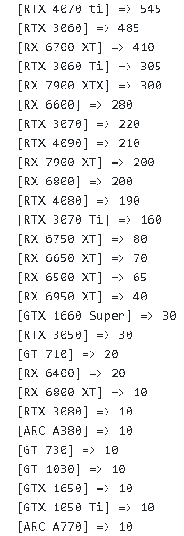 GeForce RTX 4070 Ti стала хитом в Европе. Европейский ретейлер Mindfactory за неделю продал 545 таких карт