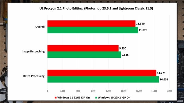 Windows 11 still can't beat Windows 10 in many scenarios: new benchmarks with PCWorld's Intel Core i9-13900K