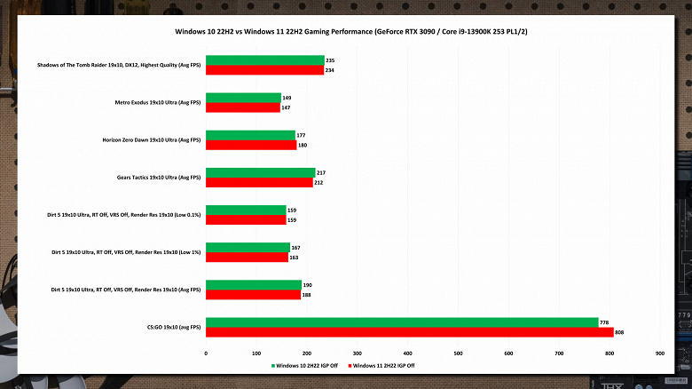 Windows 11 по-прежнему не может опередить Windows 10 во многих сценариях: новые тесты с Intel Core i9-13900K от PCWorld