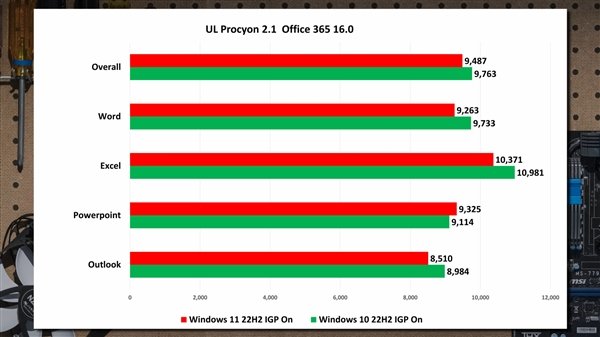 Windows 11 по-прежнему не может опередить Windows 10 во многих сценариях: новые тесты с Intel Core i9-13900K от PCWorld