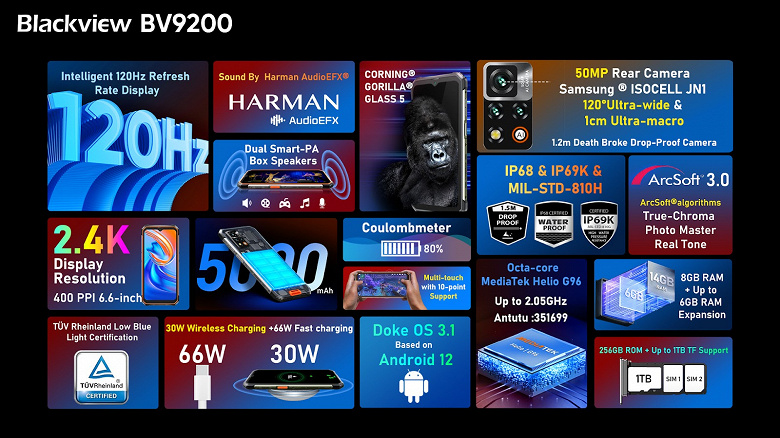 IP69K, MIL-STD-810H, звук Harman/Kardon, NFC, быстрая зарядка и 50 Мп. Представлен неубиваемый смартфон Blackview BV9200