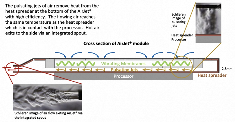 «Твердотельное решение для охлаждения». Представлен чип для AirJet активного безвентиляторного охлаждения ноутбуков