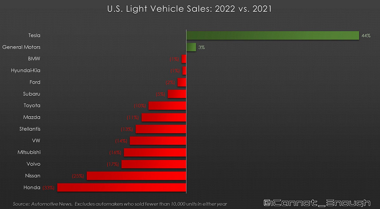 Превосходство Tesla над остальными автопроизводителями в США наглядно показали на графике