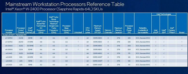 Intel готовит процессор HEDT всего с шестью ядрами и без поддержки Hyper-Threading. Появились параметры Xeon W-3400 и W-2400