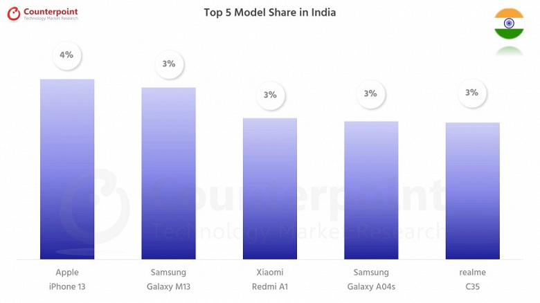 iPhone 13 в Индии умудрился обойти по продажам самые дешёвые смартфоны Samsung и Xiaomi