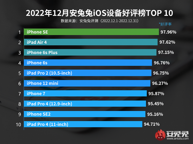 Apple разучилась делать смартфоны? Почти семилетний iPhone SE лидирует в рейтинге удовлетворённости, а iPhone 14 в Топ-10 AnTuTu так и не попали