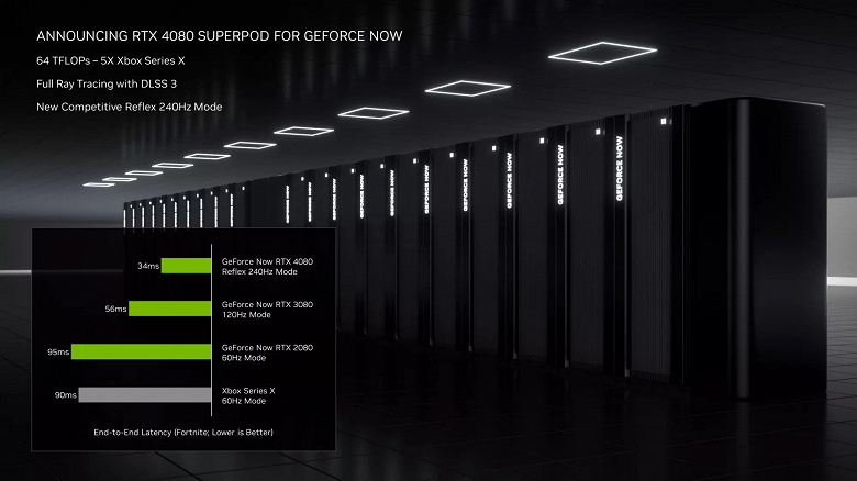 Доступ к GeForce RTX 4080 за 20 долларов в месяц. Nvidia обновила облачный игровой сервис GeForce Now