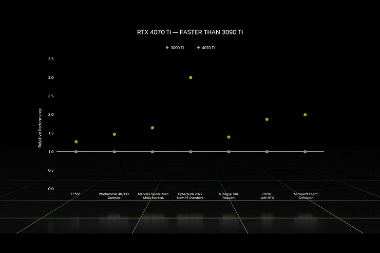 Производительность GeForce RTX 3090 Ti за 800 долларов при вдвое меньшем потреблении. Представлена GeForce RTX 4070 Ti