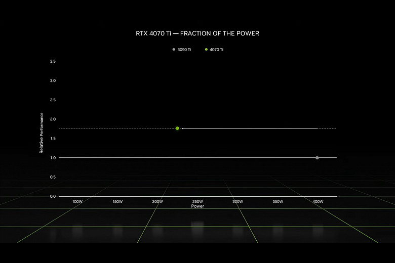 Производительность GeForce RTX 3090 Ti за 800 долларов при вдвое меньшем потреблении. Представлена GeForce RTX 4070 Ti