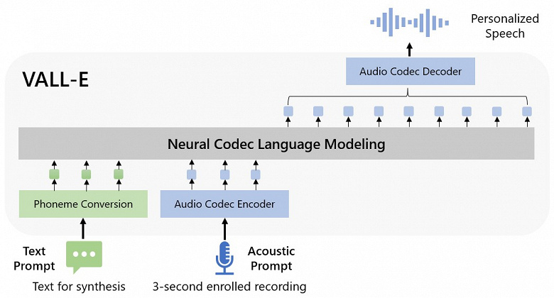 Искусственный интеллект Microsoft VALL-E может имитировать любой человеческий голос, послушав оригинал всего три секунды