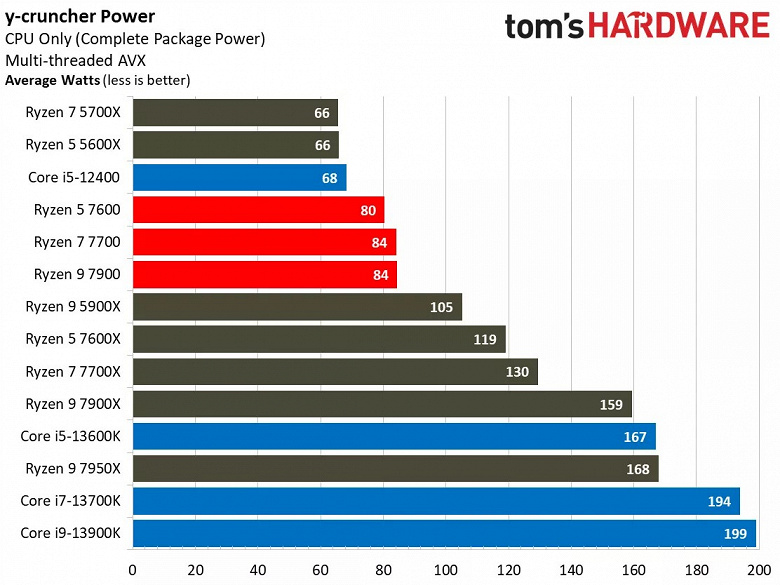 AMD, а в чём фокус? 65-ваттные Ryzen 7000 почти идентичны по производительности своим старшим собратьям
