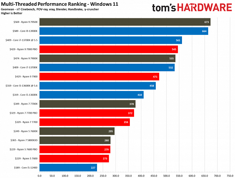 AMD, а в чём фокус? 65-ваттные Ryzen 7000 почти идентичны по производительности своим старшим собратьям