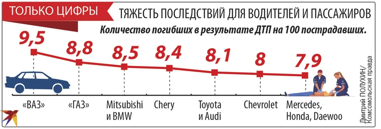 В ГИБДД назвали самые опасные марки автомобилей при ДТП В ГИБДД назвали самые опасные марки автомобилей при ДТП