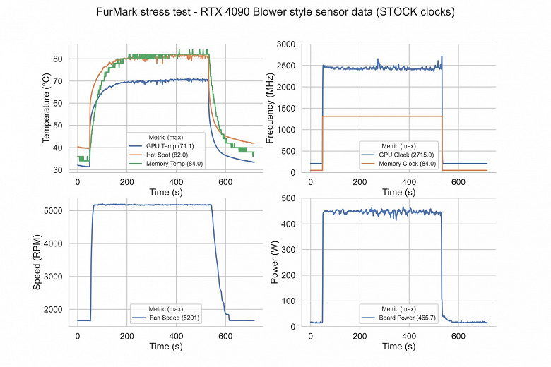 GeForce RTX 4090 с «турбиной» настолько шумная, что нужно надевать наушники с шумоподавлением. Появился первый обзор редкого адаптера