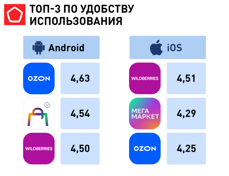 Ozon, Wildberries или AliExpres? Роскачество назвало лучшие маркетплейсы