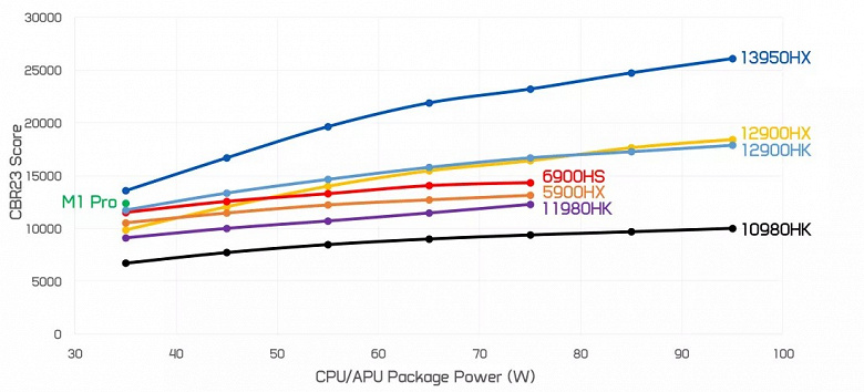 На что способны 24 ядра Intel в ноутбуке. Появился обзор мобильного CPU Core i9-13950HX, который уничтожает все процессоры прошлого поколения