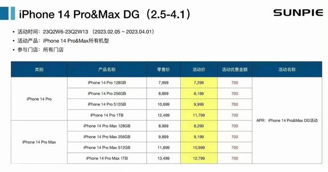 Все iPhone 14 Pro и 14 Pro Max подешевели в Китае на 120 долларов. А некоторые версии этих телефонов стали доступнее на 240 долларов