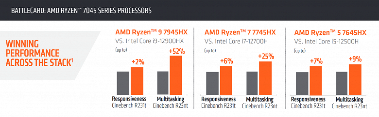 AMD показала, что её новый Ryzen 9 7945HX уничтожает Core i9-12900HX. Компания опубликовала результаты тестов