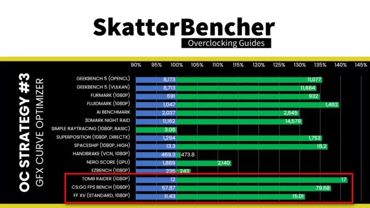 Графическое ядро в Ryzen 7000 можно разогнать свыше 3 ГГц. Это повышение на 42%