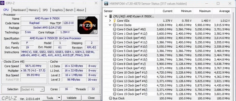 The officially non-overclockable Ryzen 9 7950X3D was overclocked to 5.9 GHz. But the method is very difficult.
