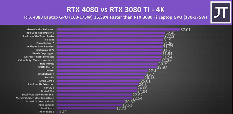 Nvidia снова можно сказать спасибо за очередной рывок? Тесты показали, что мобильная GeForce RTX 4090 примерно равна настольной RTX 3090