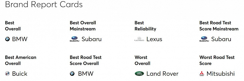 BMW и Subaru – самые качественные и надежные автомобилями в США по версии Consumer Reports. А худшие автомобили – у Land Rover 