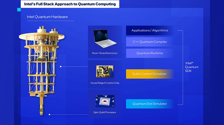 Introduced Intel Quantum SDK - a software platform that allows you to create quantum algorithms