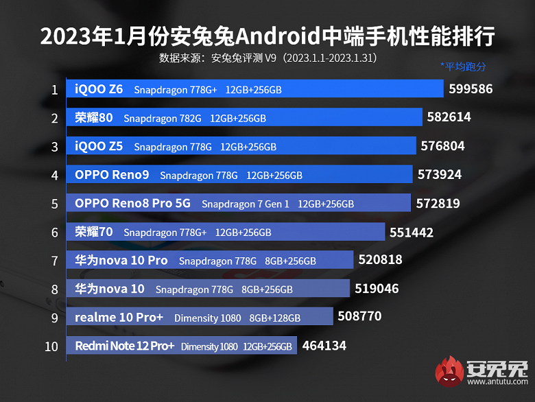 The most productive sub-flagships of Android: long-awaited changes in the AnTuTu ranking