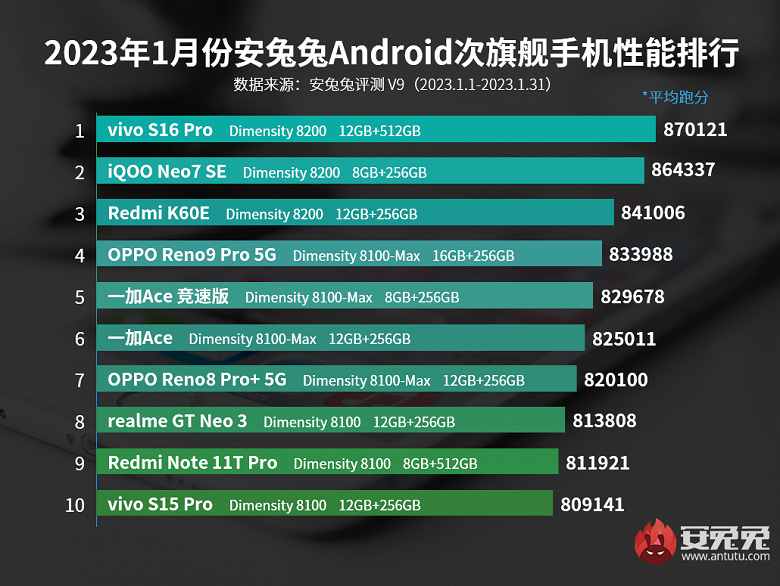 Самые производительные субфлагманы Android: в рейтинге AnTuTu долгожданные перемены
